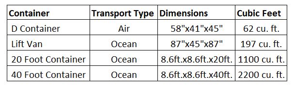 International Shipping Chart